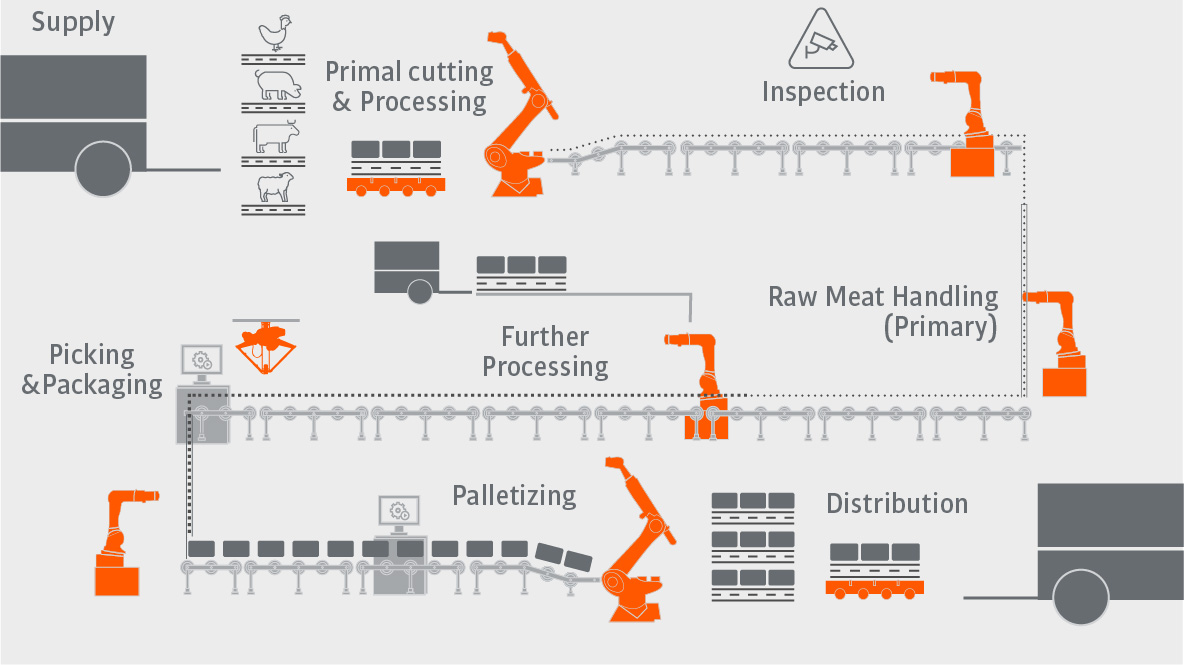 食肉加工用の自動化ソリューション | KUKA AG